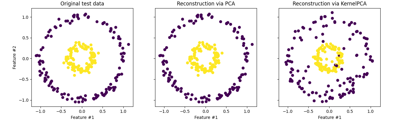 KPCA Reconstruction example from scikit-learn page on KPCA
